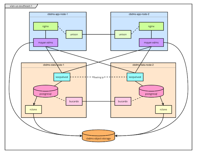 Diagram of the infrastructure deployed via Terraform